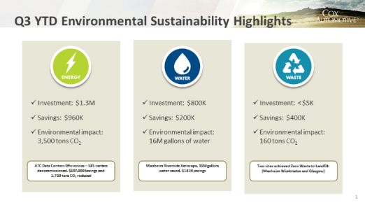 Cox+Automotive+Sustainabilty+-+Q3+YTD+Activities+(2).png